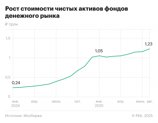 
                    Вклады или фонды денежного рынка. Где лучше переждать снижение ставки
                