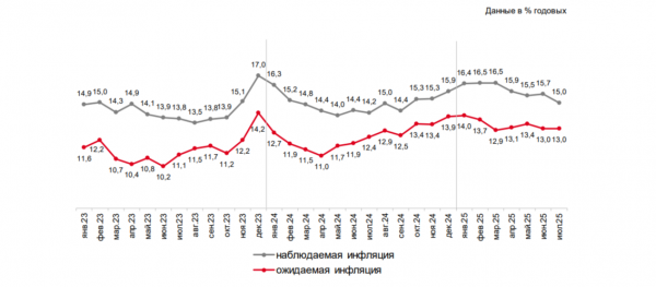 Инфляционные ожидания населения в июле остались на уровне 13%
Инфляционные ожидания населения в июле остались на уровне 13%
