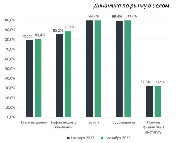 
                    В АКРА заметили рост интереса к получению рейтингов при размещении бондов

                