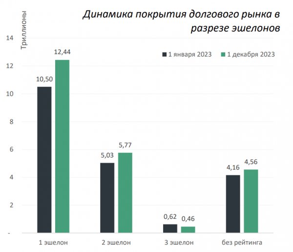 
                    В АКРА заметили рост интереса к получению рейтингов при размещении бондов

                