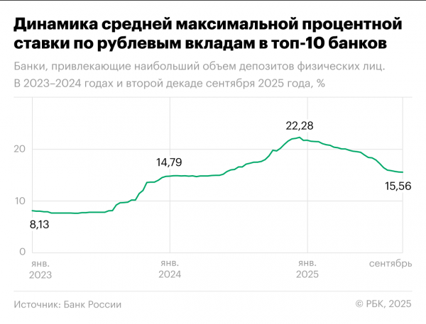 
                    Средняя ставка по вкладам в топ-10 банков опустилась до 15,56% годовых
                