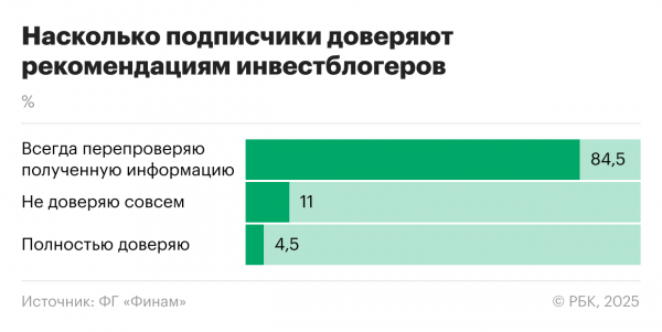 
                    Российские инвесторы заявили о недоверии к советам блогеров о мем-акциях
                