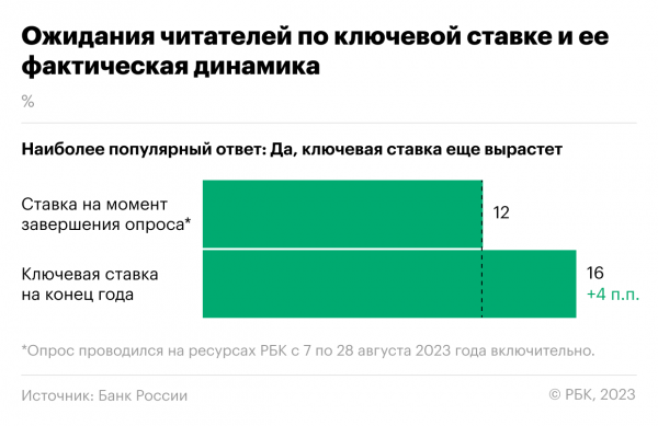 Ожидания и реальность: cбылись ли прогнозы читателей РБК на конец 2023-го
Ожидания и реальность: cбылись ли прогнозы читателей РБК на конец 2023-го