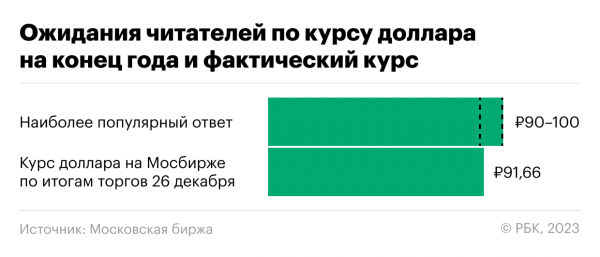 Ожидания и реальность: cбылись ли прогнозы читателей РБК на конец 2023-го
Ожидания и реальность: cбылись ли прогнозы читателей РБК на конец 2023-го