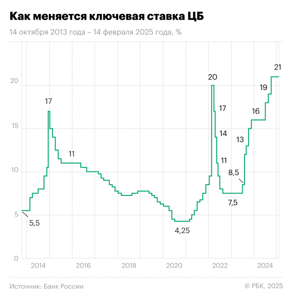 Рубль слабо отреагировал на решение ЦБ сохранить ставку на уровне 21%
Рубль слабо отреагировал на решение ЦБ сохранить ставку на уровне 21%