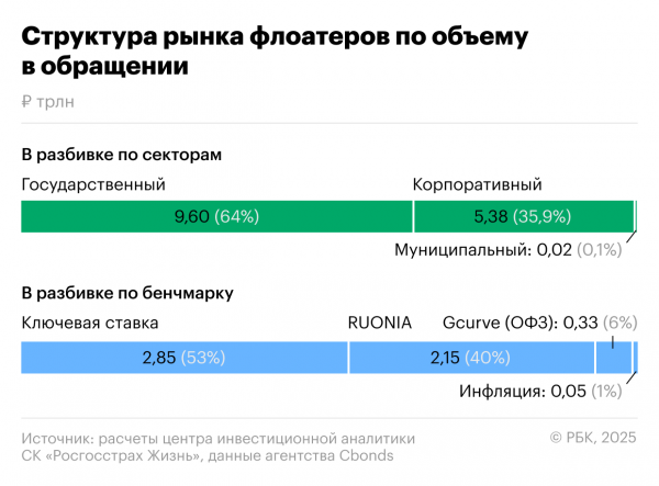 
                    Остаться в шторме на плаву: топ-10 флоатеров с премией к ключевой ставке

                