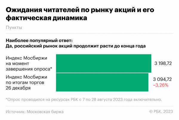 Ожидания и реальность: cбылись ли прогнозы читателей РБК на конец 2023-го
Ожидания и реальность: cбылись ли прогнозы читателей РБК на конец 2023-го