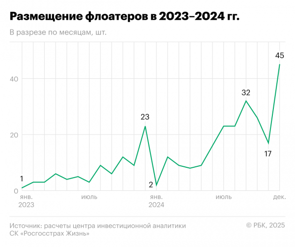 
                    Остаться в шторме на плаву: топ-10 флоатеров с премией к ключевой ставке

                