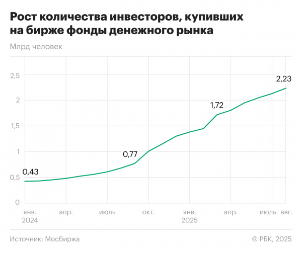 
                    Вклады или фонды денежного рынка. Где лучше переждать снижение ставки
                