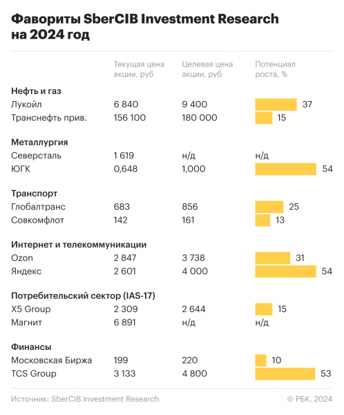 Мастер-класс от SberCIB: как аналитики прогнозируют индекс Мосбиржи
Мастер-класс от SberCIB: как аналитики прогнозируют индекс Мосбиржи